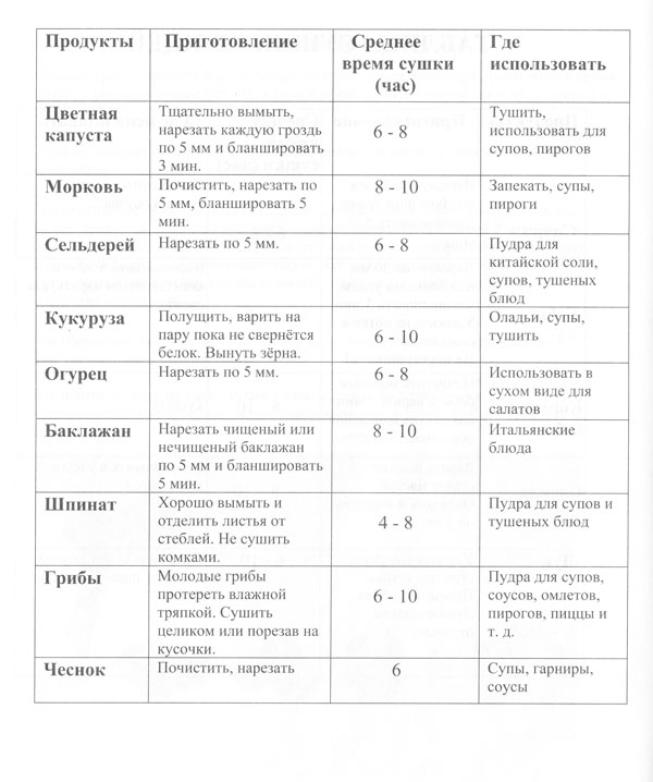 При какой температуре сушить грибы